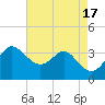 Old Frenchtown Wharf tide chart for Wednesday, August 17, 2022