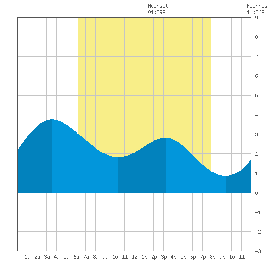 Old Frenchtown Wharf tide chart for Thursday, August 18, 2022