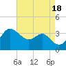 Old Frenchtown Wharf tide chart for Thursday, August 18, 2022