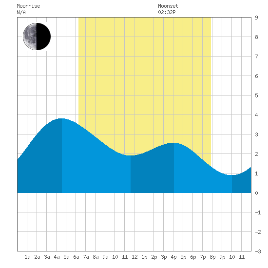 Old Frenchtown Wharf tide chart for Friday, August 19, 2022
