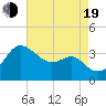 Old Frenchtown Wharf tide chart for Friday, August 19, 2022