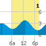 Old Frenchtown Wharf tide chart for Monday, August 1, 2022