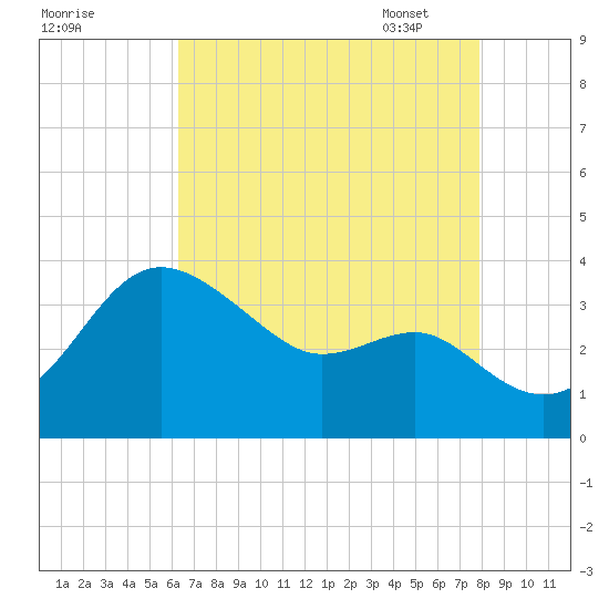 Old Frenchtown Wharf tide chart for Saturday, August 20, 2022