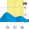 Old Frenchtown Wharf tide chart for Saturday, August 20, 2022