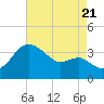 Old Frenchtown Wharf tide chart for Sunday, August 21, 2022
