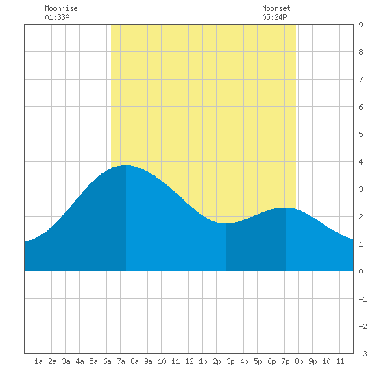 Old Frenchtown Wharf tide chart for Monday, August 22, 2022