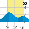 Old Frenchtown Wharf tide chart for Monday, August 22, 2022