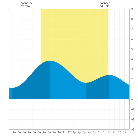 Old Frenchtown Wharf tide chart for Tuesday, August 23, 2022