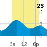 Old Frenchtown Wharf tide chart for Tuesday, August 23, 2022