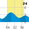 Old Frenchtown Wharf tide chart for Wednesday, August 24, 2022