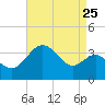 Old Frenchtown Wharf tide chart for Thursday, August 25, 2022