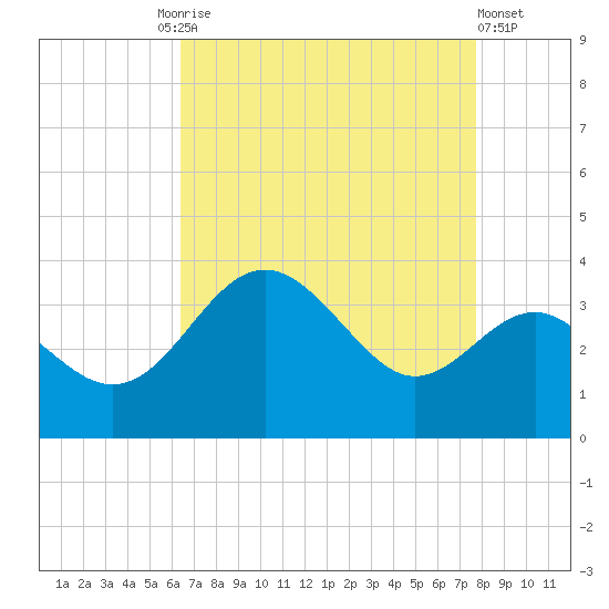 Old Frenchtown Wharf tide chart for Friday, August 26, 2022