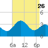 Old Frenchtown Wharf tide chart for Friday, August 26, 2022