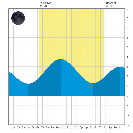 Old Frenchtown Wharf tide chart for Saturday, August 27, 2022