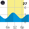 Old Frenchtown Wharf tide chart for Saturday, August 27, 2022