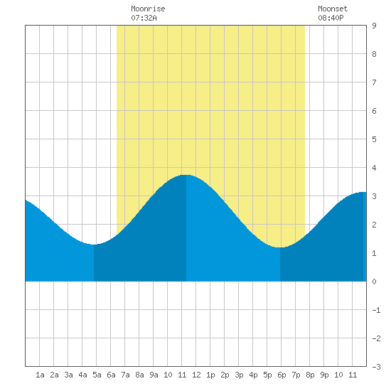 Old Frenchtown Wharf tide chart for Sunday, August 28, 2022