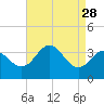 Old Frenchtown Wharf tide chart for Sunday, August 28, 2022