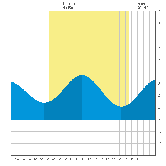 Old Frenchtown Wharf tide chart for Monday, August 29, 2022