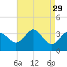 Old Frenchtown Wharf tide chart for Monday, August 29, 2022