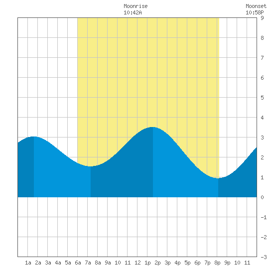 Old Frenchtown Wharf tide chart for Tuesday, August 2, 2022