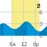Old Frenchtown Wharf tide chart for Tuesday, August 2, 2022