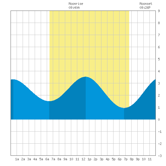 Old Frenchtown Wharf tide chart for Tuesday, August 30, 2022