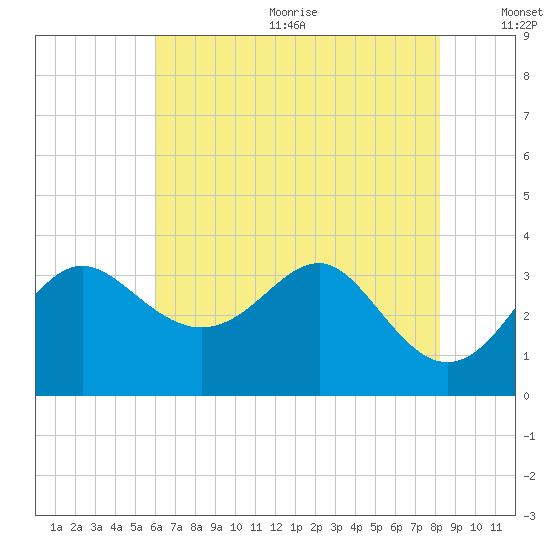 Old Frenchtown Wharf tide chart for Wednesday, August 3, 2022