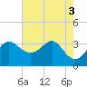 Old Frenchtown Wharf tide chart for Wednesday, August 3, 2022