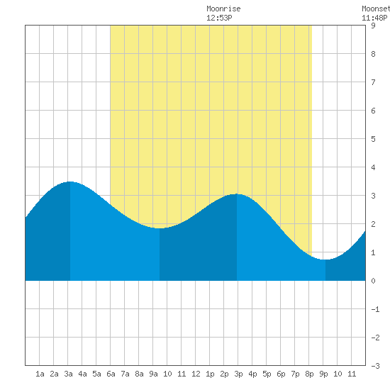 Old Frenchtown Wharf tide chart for Thursday, August 4, 2022