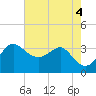 Old Frenchtown Wharf tide chart for Thursday, August 4, 2022