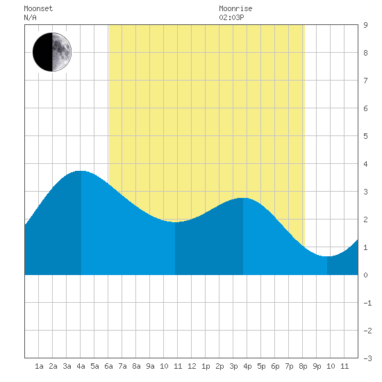 Old Frenchtown Wharf tide chart for Friday, August 5, 2022