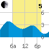 Old Frenchtown Wharf tide chart for Friday, August 5, 2022
