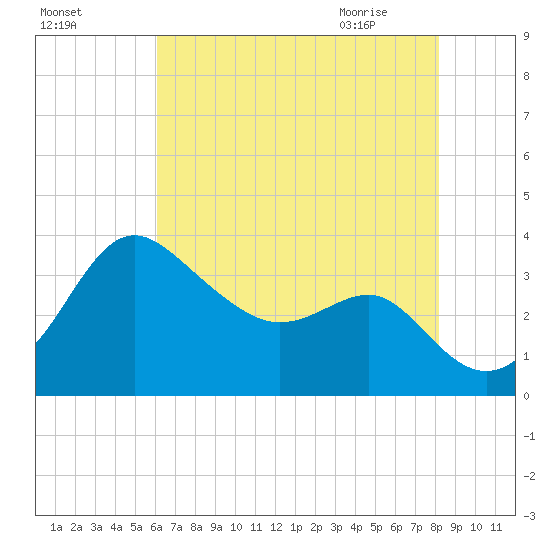 Old Frenchtown Wharf tide chart for Saturday, August 6, 2022