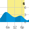 Old Frenchtown Wharf tide chart for Saturday, August 6, 2022