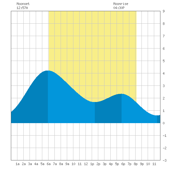 Old Frenchtown Wharf tide chart for Sunday, August 7, 2022