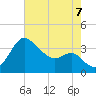 Old Frenchtown Wharf tide chart for Sunday, August 7, 2022