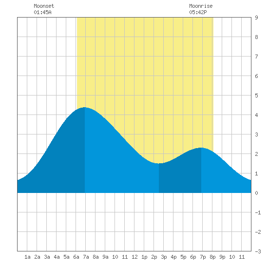 Old Frenchtown Wharf tide chart for Monday, August 8, 2022