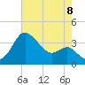 Old Frenchtown Wharf tide chart for Monday, August 8, 2022