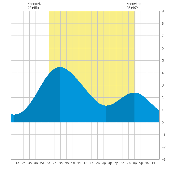 Old Frenchtown Wharf tide chart for Tuesday, August 9, 2022