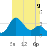 Old Frenchtown Wharf tide chart for Tuesday, August 9, 2022