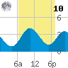 Old Frenchtown Wharf tide chart for Saturday, September 10, 2022