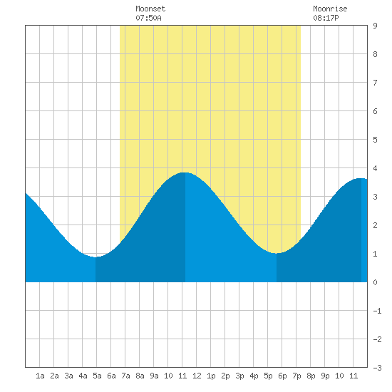 Old Frenchtown Wharf tide chart for Sunday, September 11, 2022
