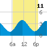 Old Frenchtown Wharf tide chart for Sunday, September 11, 2022