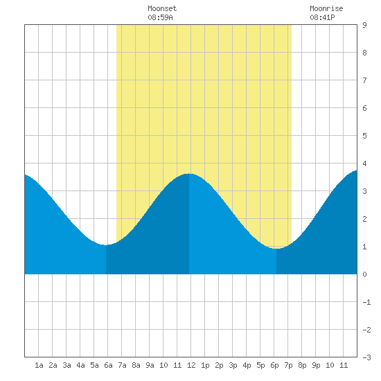 Old Frenchtown Wharf tide chart for Monday, September 12, 2022