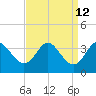 Old Frenchtown Wharf tide chart for Monday, September 12, 2022
