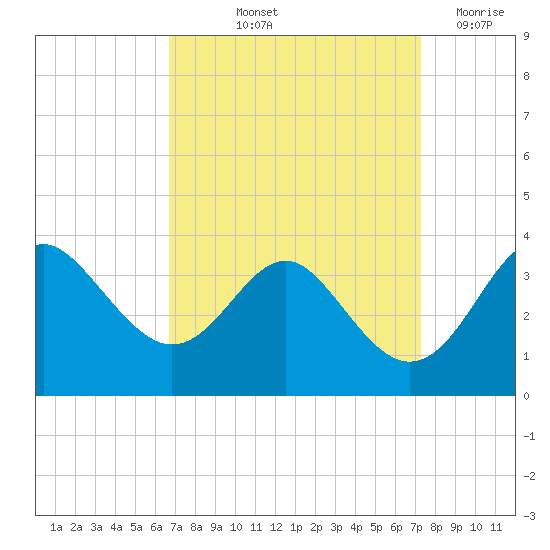 Old Frenchtown Wharf tide chart for Tuesday, September 13, 2022