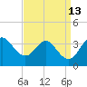 Old Frenchtown Wharf tide chart for Tuesday, September 13, 2022