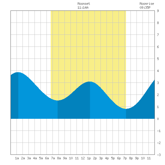 Old Frenchtown Wharf tide chart for Wednesday, September 14, 2022