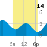 Old Frenchtown Wharf tide chart for Wednesday, September 14, 2022