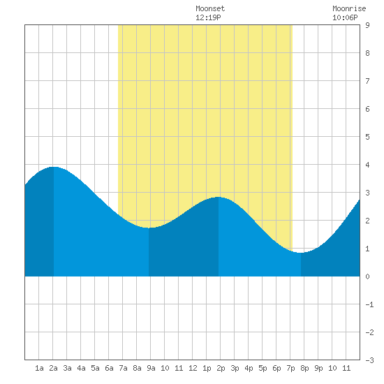 Old Frenchtown Wharf tide chart for Thursday, September 15, 2022